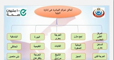 وكيل صحة سوهاج: 227 مقرا لتطبيق مبادرة الرئيس السيسى لدعم صحة المرأة