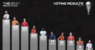 جوائز The Best.. تعرف على جميع الفائزين فى حفل الأفضل 2019