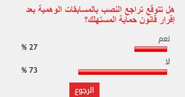 73% من القراء يستبعدون تراجع نصب المسابقات الوهمية بعد قانون حماية المستهلك