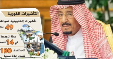 السياحة كلمة السر في تطوير السعودية.. المملكة تصدر نظاما جديدا للتأشيرات لمواطنى 49 دولة.. رسومها 440 ريال ومدة صلاحيتها عام كامل.. رئيس الهيئة العامة يصف الخطوة بالتاريخية.. وضخ 100 مليار ريال استثمار للقطاع