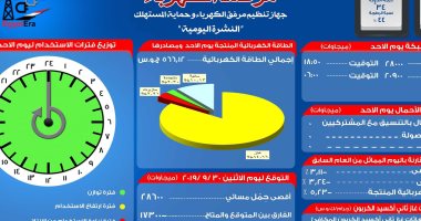 مرصد الكهرباء: 17 ألف و300 ميجا وات احتياطى بالشبكة اليوم