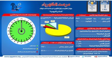 مرصد الكهرباء: 18 ألف و50 ميجا وات احتياطى بالشبكة اليوم