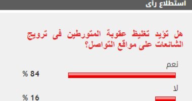 86% من القراء يؤيدون تغليظ عقوبة المتورطين بترويج شائعات على مواقع التواصل