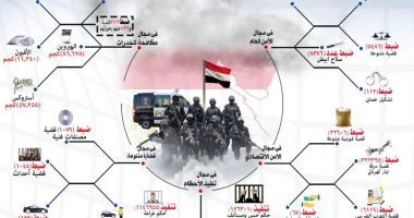 اقتحام بؤر إجرامية وضبط 17 مطلوبا لحبل المشنقة و532 هاربا من مؤبد.. تحريز 2 طن حشيش وبانجو و87 كيلو هيروين و195 ألف قرص مخدر.. وتحصيل 6 مليارات جنيه من قضايا التهرب الضريبى.. و236 مليونا من جرائم سرقة الكهرباء