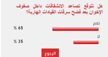 65% من القراء يتوقعون تزايد انشقاقات الإخوان بعد فضح سرقات قيادات الجماعة