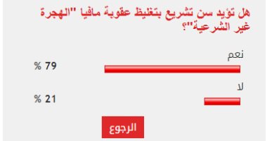 79% من القراء يؤيدون سن تشريع بتغليظ عقوبة مافيا الهجرة غير الشرعية