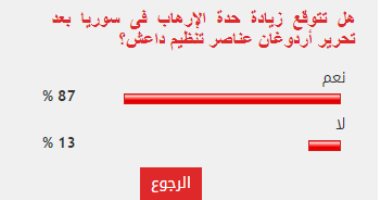 87% من القراء يتوقعون تزايد الإرهاب فى سوريا بعد تحرير أردوغان للدواعش