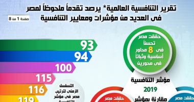 إنفوجراف.. تقدم ملحوظ لمصر بالعديد من مؤشرات ومعايير التنافسية العالمية.. صعود 7 مراكز بمحور النظام المالى و4 مراكز بمقياس جودة البنية التحتية.. وتحسن الترتيب على مؤشر الائتمان المحلى المقدم للقطاع الخاص 2019