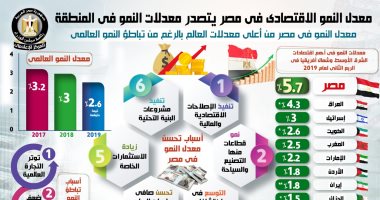 إكسترا نيوز تعرض تقريرا حول توقعات الإيكونومست لنمو الاقتصاد المصرى