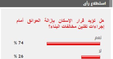 74% من القراء يؤيدون قرار الإسكان بإزالة العوائق أمام تقنين مخالفات البناء