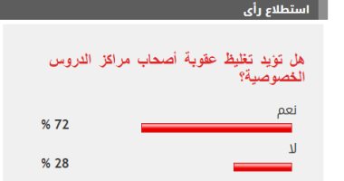 72% من القراء يؤيدون تغليظ عقوبة أصحاب مراكز الدروس الخصوصية