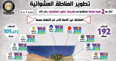 إنفوجراف..الحكومة:2مليون مواطن استفادوا من تطوير المناطق العشوائية حتى الآن