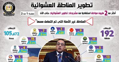 إنفوجراف.. الحكومة تكشف جهود الدولة لتطوير المناطق العشوائية: 2مليون مواطن استفادوا حتى الآن..وتؤكد:مصر خالية من المناطق غير الآمنة بعام 2020 وغير المخططة بـ2030.. وجارى تنفيذ 4392وحدة بـ"معا لتطوير العشوائيات"