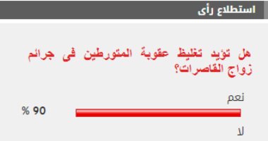 90% من القراء يؤيدون تغليظ عقوبة المتورطين فى جريمة زواج القاصرات