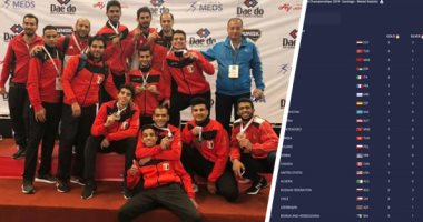 الفراعنة أسياد العالم.. مصر تتوج ببطولة العالم للكاراتيه وتتربع على عرش الترتيب العام.. المنتخب يتفوق على تركيا فى عدد الميداليات الذهبية.. وإشادات عالمية باللاعبين..والفريق المصرى يقهر ظروف الاحتجاجات فى تشيلى