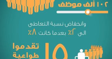 إنفو جراف.. تعرف على أعمال لجنة الكشف عن تعاطى المخدرات بين العاملين فى الجهاز الادارى للدولة