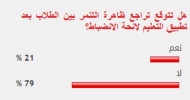 غالبية القراء لا يتوقعون تراجع ظاهرة التنمر بين الطلاب بعد تطبيق لائحة الانضباط