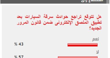 تباين بين القراء حول تراجع سرقة السيارات بعد تطبيق ملصق المرور الإليكترونى