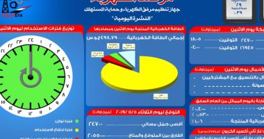 مرصد الكهرباء: 20 ألف 550 ميجا وات احتياطى بالشبكة اليوم