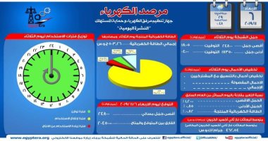مرصد الكهرباء: 20 ألف و450 ميجا وات احتياطى بالشبكة اليوم