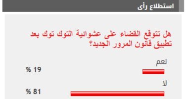 81% من القراء يستبعدون القضاء على عشوائية التوك توك مع تطبيق قانون المرور