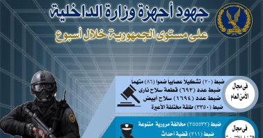 إنفوجراف.. الشرطة تنتفض ضد الخارجين عن القانون فى أسبوع.. ضبط 1500 هارب من الجنايات بحملة أمنية.. تحريز 692 قطعة سلاح وربع طن بانجو و32 ألف قرص مخدر.. وتحصيل 2 مليار جنيه تهرب ضريبي و57 مليونا سرقة كهرباء