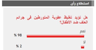 98% من القراء يؤيدون تغليظ عقوبة المتورطين فى جرائم العنف ضد الأطفال