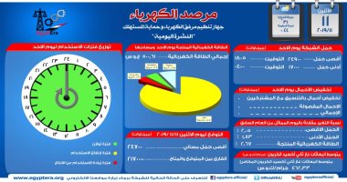 مرصد الكهرباء: 21 ألف 700 ميجا وات احتياطى بالشبكة اليوم