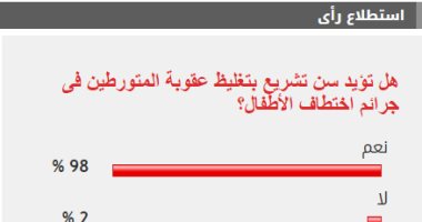 98% من القراء يؤيدون تغليظ عقوبة المتورطين فى جرائم خطف الأطفال