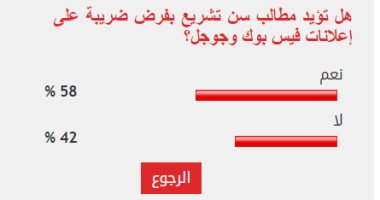 58% من القراء يؤيدون فرض ضرائب على إعلانات فيس بوك وجوجل