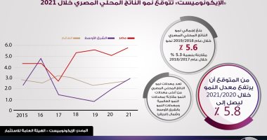 إنفوجراف..إيكونوميست تتوقع نمو الناتج المحلى المصرى فى 2021/2020 لـ5.8%