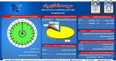 مرصد الكهرباء: 22 ألف 50 ميجا وات احتياطى بالشبكة اليوم