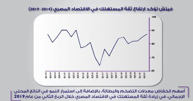 انفوجراف.."مركز معلومات الوزراء" يسلط الضوء على زيادة ثقة المستهلك فى الاقتصاد 