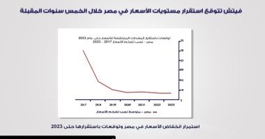 إنفوجراف..معلومات الوزراء: وكالة فيتش تتوقع انخفاض الأسعار خلال 5سنوات مقبلة