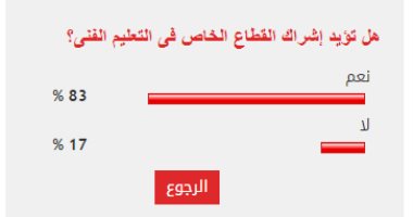 83% من القراء يؤيدون إشراك القطاع الخاص فى التعليم الفنى؟"