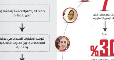 إنفوجراف.. تمثيل المرأة فى حركة المحافظين الجديدة بواقع 30%