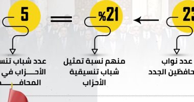إنفوجراف.. تمثيل تنسيقية الأحزاب فى حركة المحافظين الجدد بنسبة 21%