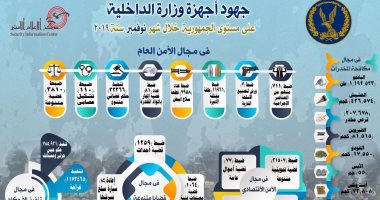 "الداخلية" تداهم أخطر البؤر الإجرامية وتضبط 24 هاربا من الإعدام و711 بلطجيا.. القوات تقتحم مخازن السلاح غير المرخص ورش التصنيع وتنجح فى ضبط 5223 قطعة سلاح .. وتحريز طن بانجو و124 كيلو هيروين وأفيون