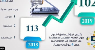 الحكومة تعلن تقدم مصر 11 مركزا فى مؤشر التجارة الإلكترونية فى عام 2019