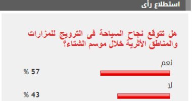غالبية القراء يتوقعون نجاح السياحة فى الترويج للمناطق الأثرية بموسم الشتاء