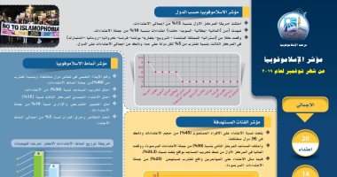 الإفتاء: أمريكا تحتل المركز الأول فى مؤشر الإسلاموفوبيا لشهر أكتوبر 2019