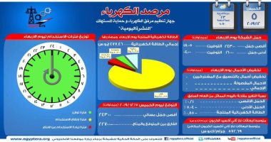 مرصد الكهرباء: 22 ألف 700 ميجا وات احتياطى بالشبكة اليوم