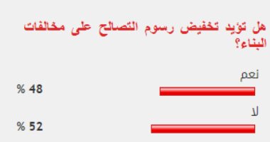%52 من القراء يرفضون تخفيض رسوم التصالح على مخالفات البناء