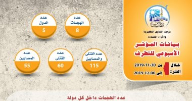 مرصد الإفتاء: 8 عمليات إرهابية استهدفت 5 دول خلال أسبوع