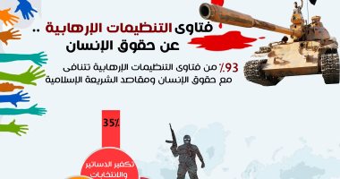 مؤشر الفتوى: الطيور الانتحارية وتفخيخ الحيوانات استراتيجية داعش الجديدة بعد هزائمه