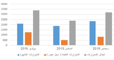 إحصائية رسمية.. 8952 محررا شخصيا وعينيا مشهرة من يوليو حتى سبتمبر 2019