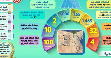 إنفوجراف.. الاستعداد لاستقبال الطاقة الكهربائية من مجمع بنبان فى أسوان