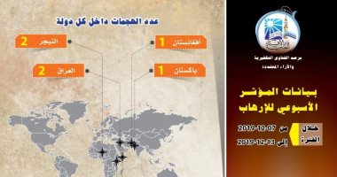 مرصد الإفتاء: مؤشر الإرهاب فى أسبوع سجل 8 عمليات إرهابية فى 6 دول