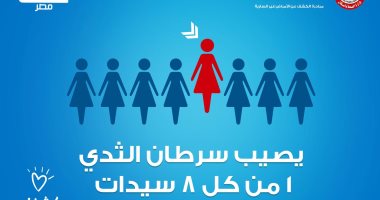 100 مليون صحة: سيدة من بين كل 8 معرضة للإصابة بسرطان الثدى