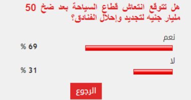 69% من القراء يتوقعون انتعاش السياحة بعد ضخ 50 مليار لتجديد الفنادق